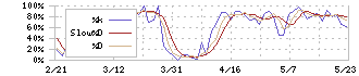 平河ヒューテック(5821)のストキャスティクス