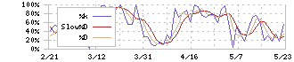 いよぎんホールディングス(5830)のストキャスティクス