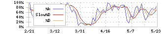 しずおかフィナンシャルグループ(5831)のストキャスティクス