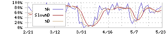 ちゅうぎんフィナンシャルグループ(5832)のストキャスティクス