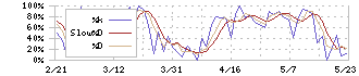 ＳＢＩリーシングサービス(5834)のストキャスティクス