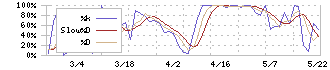 エージェント・インシュアランス・グループ(5836)のストキャスティクス