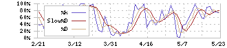 楽天銀行(5838)のストキャスティクス