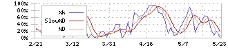 インテグラル(5842)のストキャスティクス