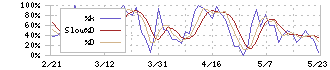 ニッポンインシュア(5843)のストキャスティクス