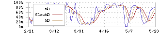 京都フィナンシャルグループ(5844)のストキャスティクス