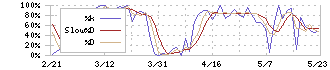 アーレスティ(5852)のストキャスティクス