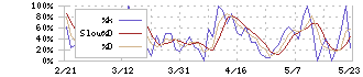 エルアイイーエイチ(5856)のストキャスティクス