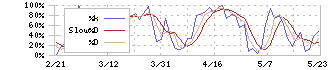 ＡＲＥホールディングス(5857)のストキャスティクス