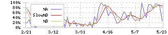 ＳＴＧ(5858)のストキャスティクス