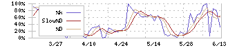 エスネットワークス(5867)のストキャスティクス