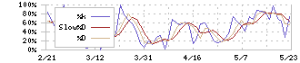 ロココ(5868)のストキャスティクス