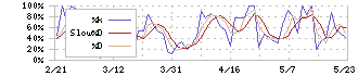 早稲田学習研究会(5869)のストキャスティクス