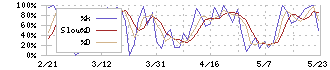 ＳＯＬＩＺＥ(5871)のストキャスティクス