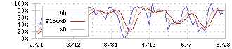 クラダシ(5884)のストキャスティクス