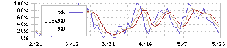 ジーデップ・アドバンス(5885)のストキャスティクス