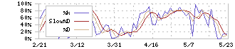 Ｊａｐａｎ　Ｅｙｅｗｅａｒ　Ｈｏｌｄｉｎｇｓ(5889)のストキャスティクス