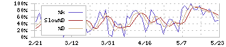 ｙｕｔｏｒｉ(5892)のストキャスティクス