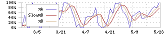 ダイケン(5900)のストキャスティクス