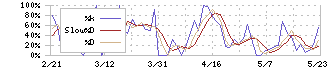 ＳＨＩＮＰＯ(5903)のストキャスティクス