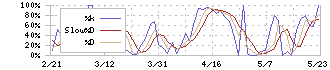 エムケー精工(5906)のストキャスティクス