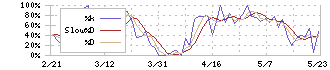 駒井ハルテック(5915)のストキャスティクス