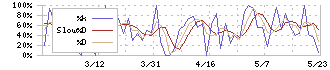 川岸工業(5921)のストキャスティクス