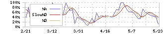 アルメタックス(5928)のストキャスティクス