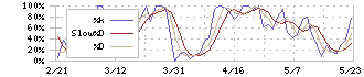 三協立山(5932)のストキャスティクス