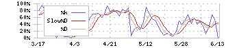 ＬＩＸＩＬ(5938)のストキャスティクス