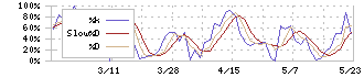 大谷工業(5939)のストキャスティクス