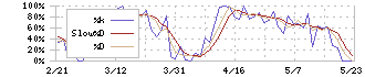 不二サッシ(5940)のストキャスティクス(%D)チャート