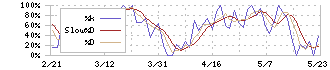 日本フイルコン(5942)のストキャスティクス