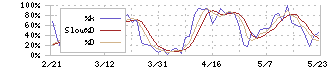 ノーリツ(5943)のストキャスティクス