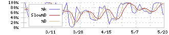 天龍製鋸(5945)のストキャスティクス