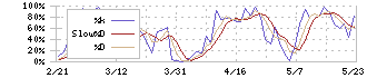 長府製作所(5946)のストキャスティクス