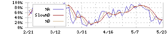 リンナイ(5947)のストキャスティクス