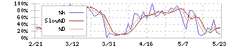 ユニプレス(5949)のストキャスティクス