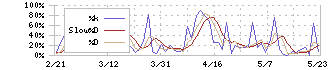 日本パワーファスニング(5950)のストキャスティクス