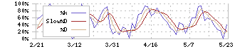 ダイニチ工業(5951)のストキャスティクス