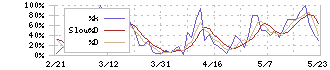 アマテイ(5952)のストキャスティクス