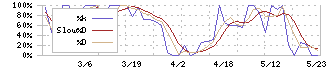 昭和鉄工(5953)のストキャスティクス