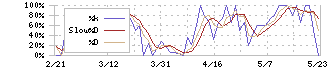 ヤマシナ(5955)のストキャスティクス