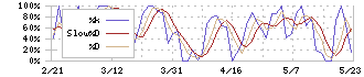 トーソー(5956)のストキャスティクス