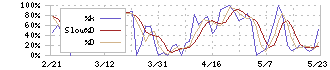日東精工(5957)のストキャスティクス