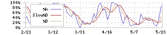 岡部(5959)のストキャスティクス