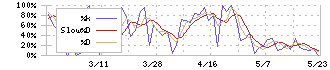 浅香工業(5962)のストキャスティクス