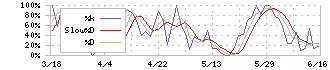 フジマック(5965)のストキャスティクス