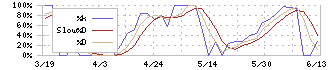 ＫＴＣ(5966)のストキャスティクス