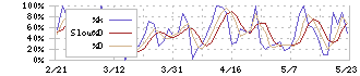 ＴＯＮＥ(5967)のストキャスティクス